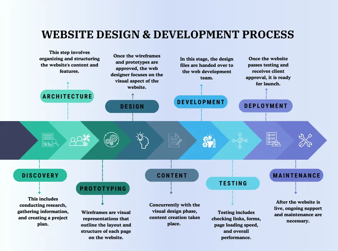 web development process